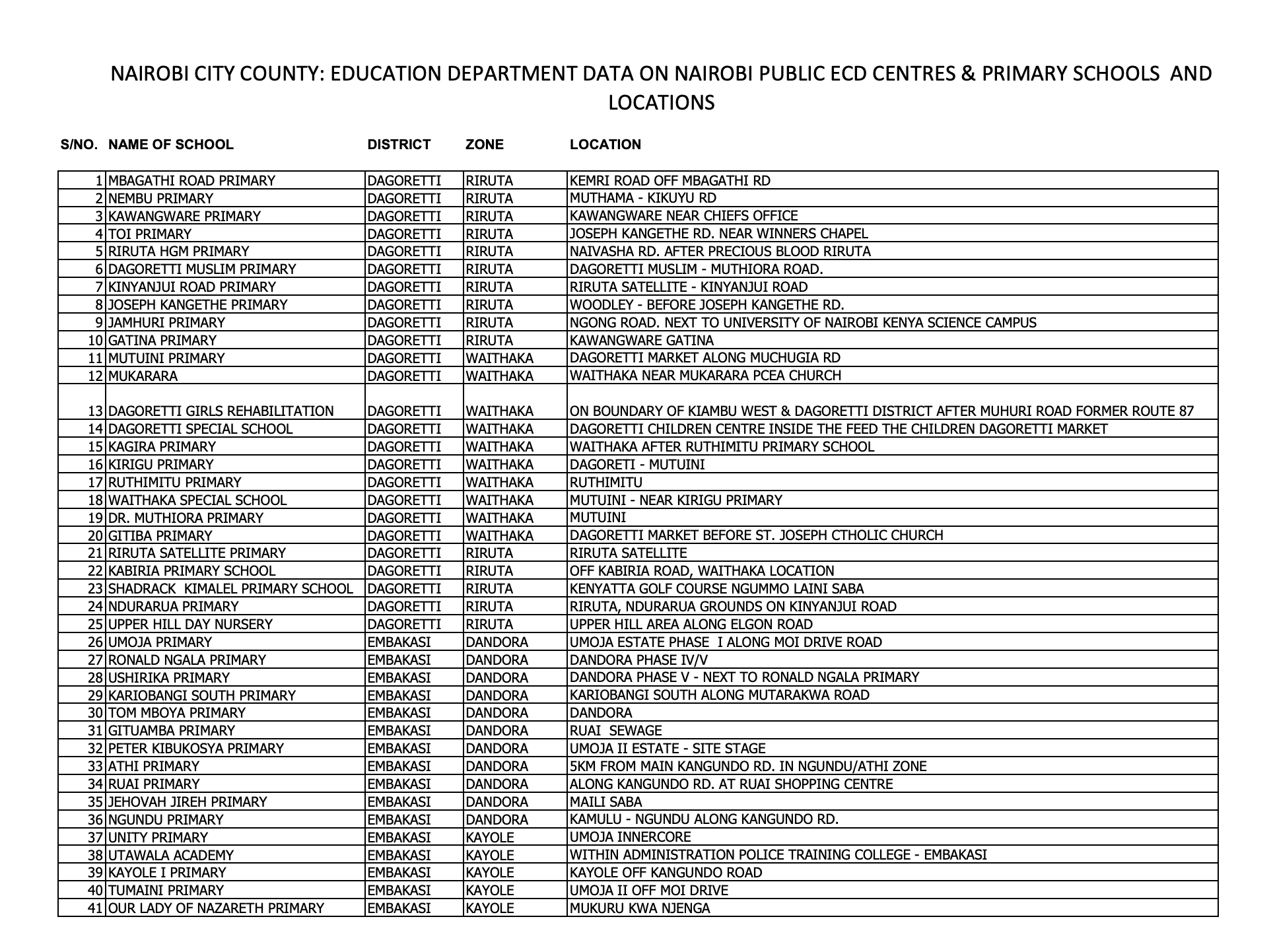 Nairobi City County Data on Public ECD Centres and Primary Schools code